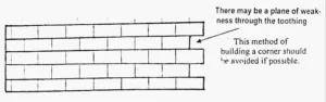 Masonry Bonding Procedures