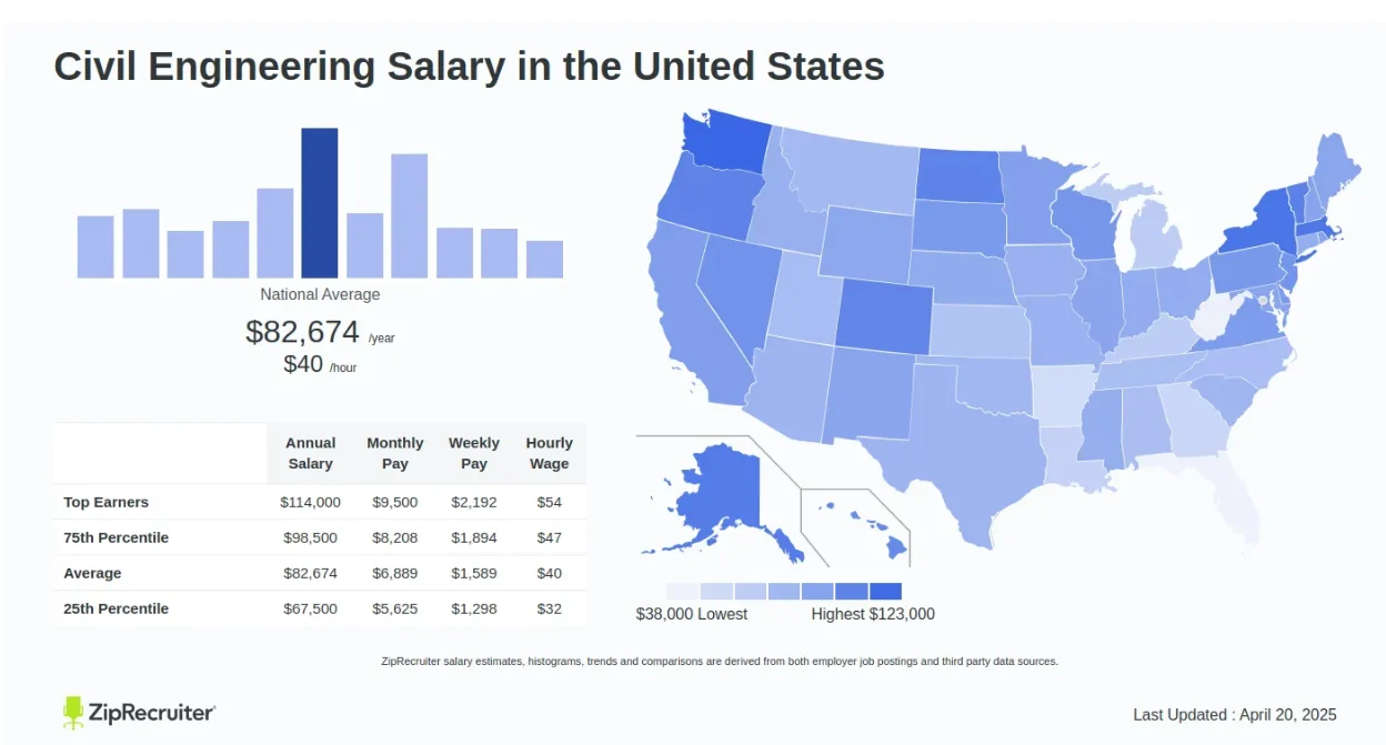 Civil Engineers salaries 2025: California vs. Texas vs. New York