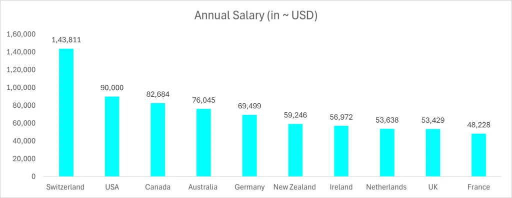 Civil Engineer European salary Compared 2025